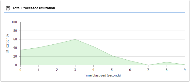 Processor utilization