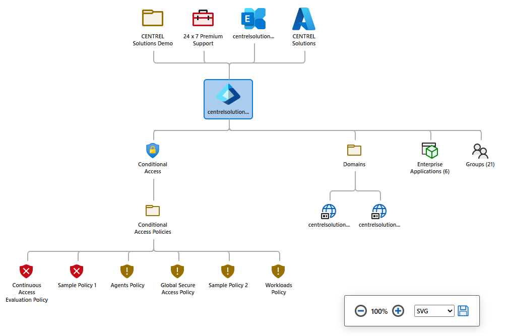 Visual relationship map of an Entra directory showing conditional access policies, domains, external relationships, and support provisions created by XIA Configuration.