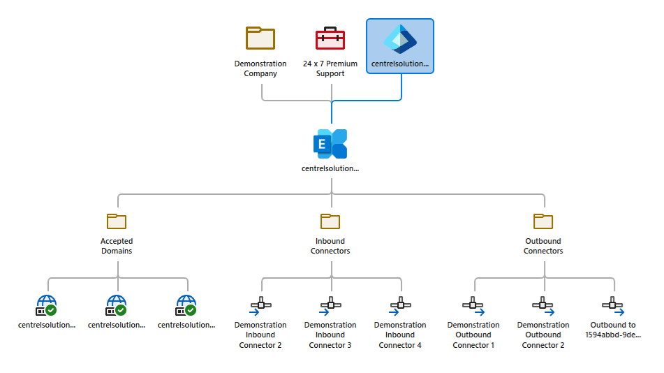 Visual relationship map of an Exchange Online organization showing the related Entra directory, accepted domains, inbound and outbound connectors, and support provisions created by XIA Configuration.