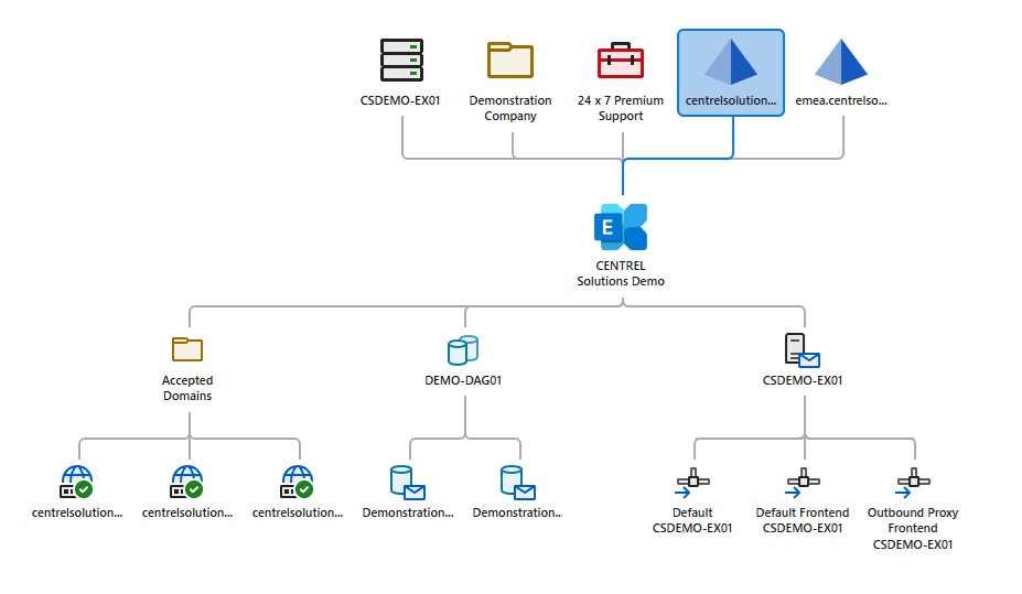 Visual relationship map of an Exchange Server organization showing Active Directory domains, servers, database availability groups, and support provisions created by XIA Configuration.