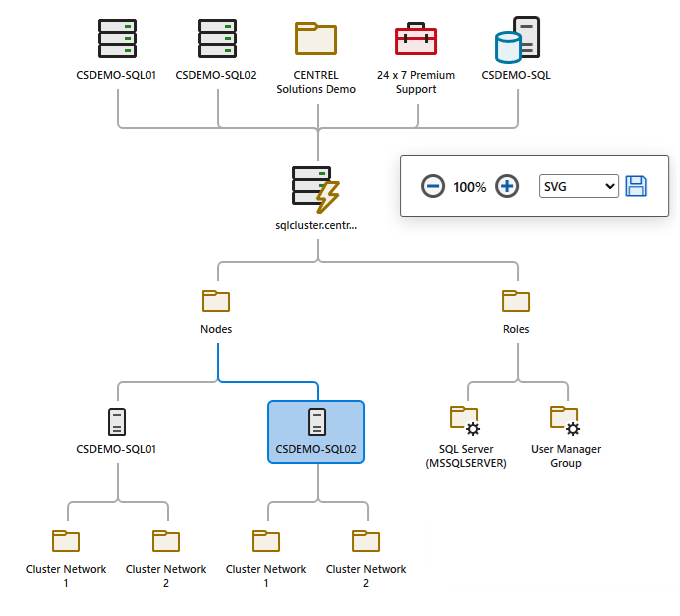 Visual relationship map of Windows Failover cluster showing nodes, networks, roles, and resources created by XIA Configuration.