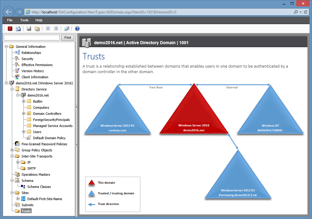 A screenshot showing an Active Directory trusts diagram