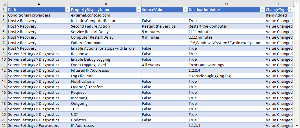 Screenshot showing the DNS server comparison results in Microsoft Excel