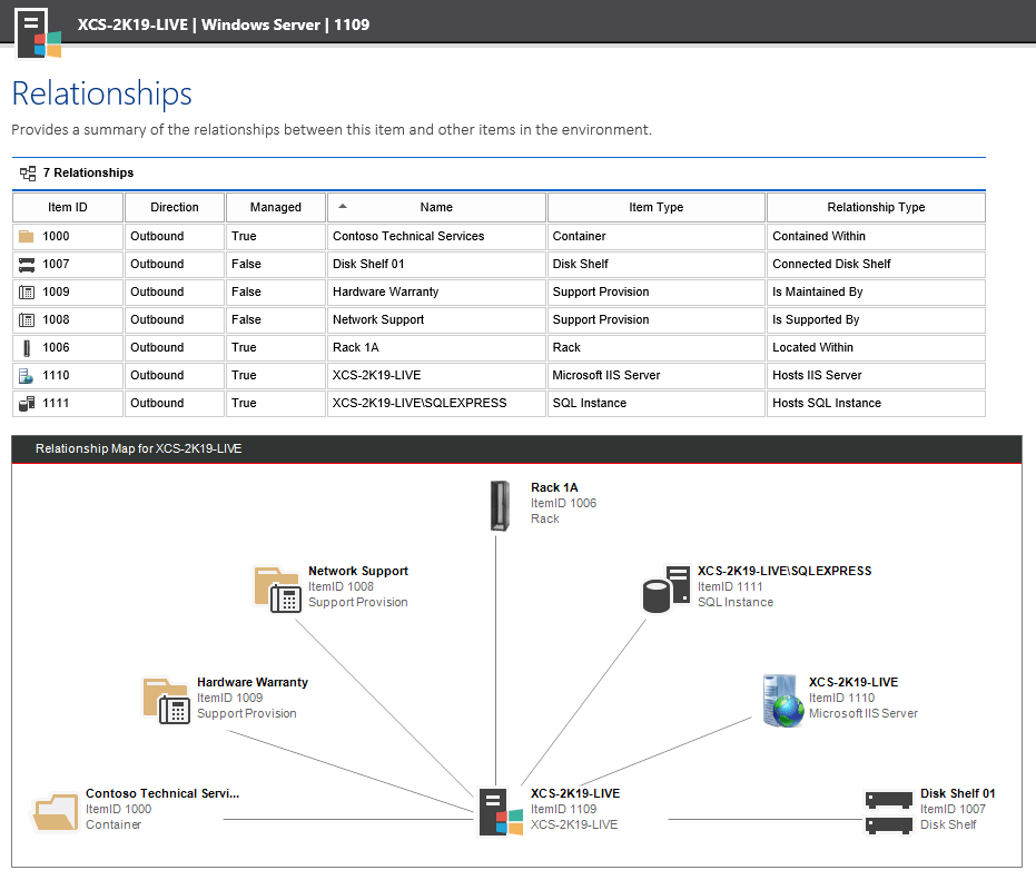 A screenshot of a Windows machine relationship map