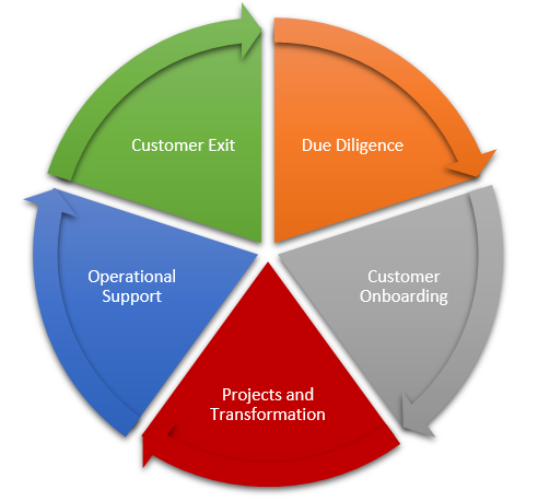 A diagram showing a Managed Service Provider lifecycle