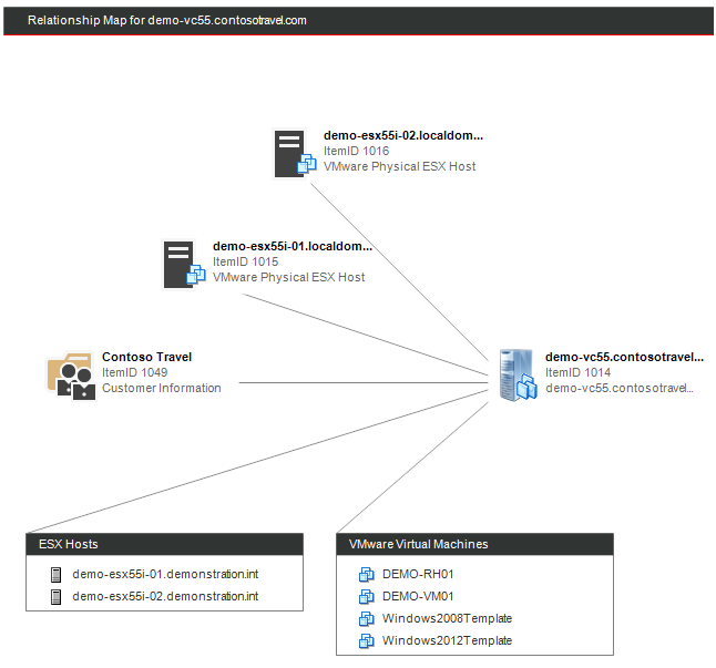 CMDB relationship map of a VMware environment
