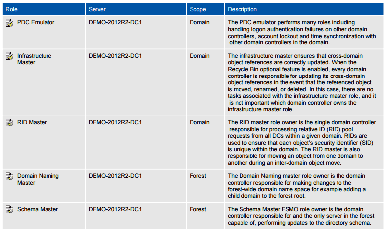 A screenshot showing the FSMO role holders in a PDF document