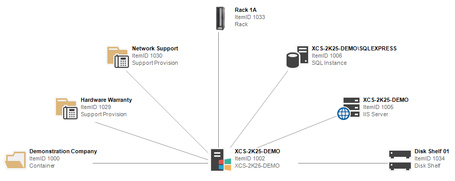 A screenshot of a Windows machine relationship map